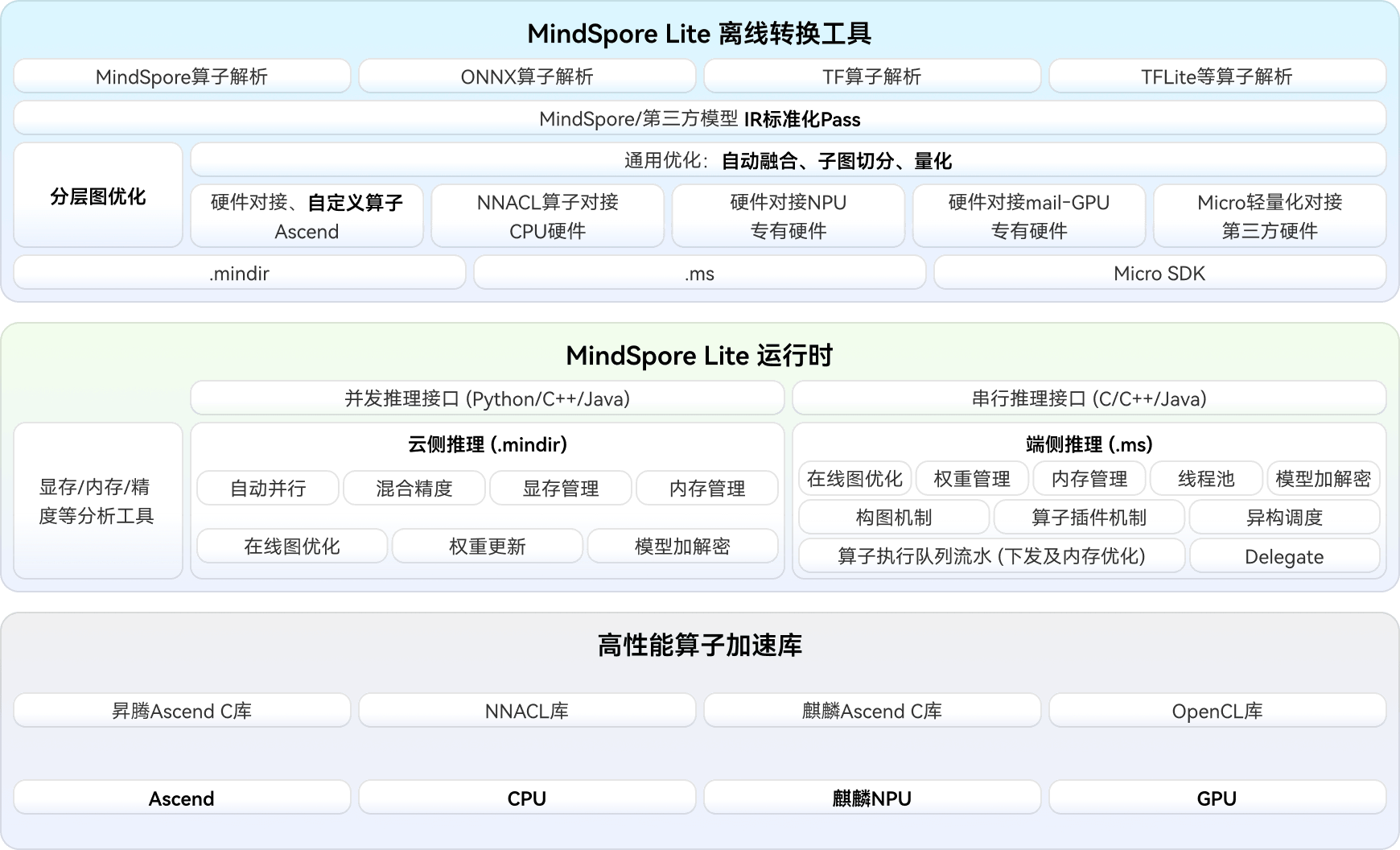 MindSpore Lite | 昇思MindSpore社区
