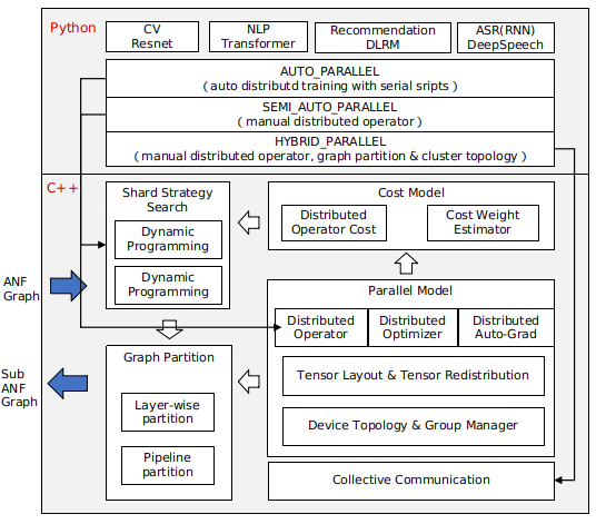 Automatic Parallel Description