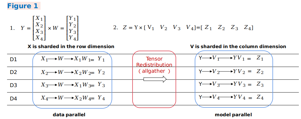 Tensor Redistribution