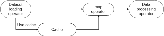 cache on leaf pipeline