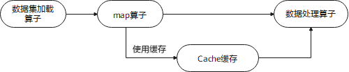cache on map pipeline