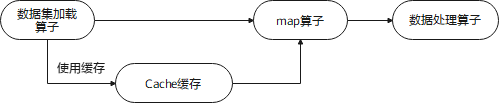 cache on leaf pipeline