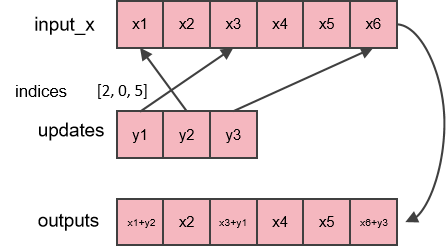 ../../_images/TensorScatterAdd.png