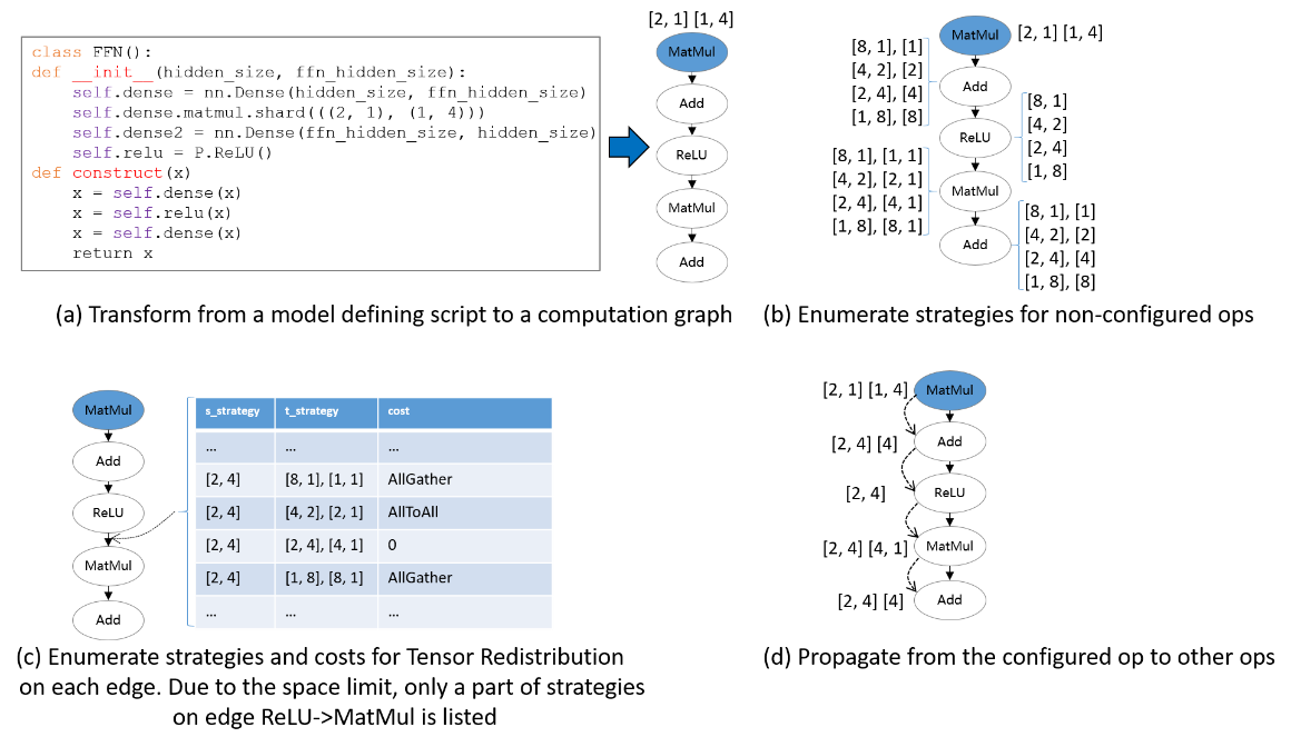 An example process of applying Sharding Propagation