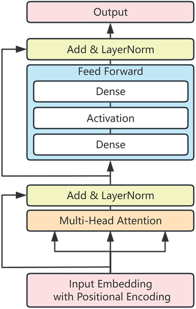 ../../_images/TransformerEncoderLayer.png
