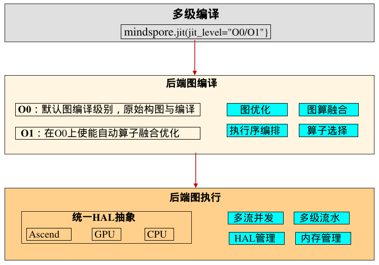 jit_level_framework