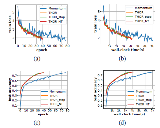 The result of ResNet50