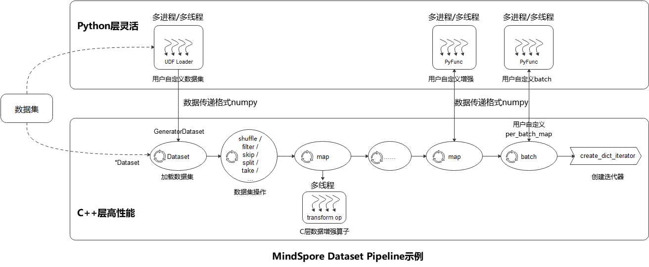 MindSpore Dataset Pipeline