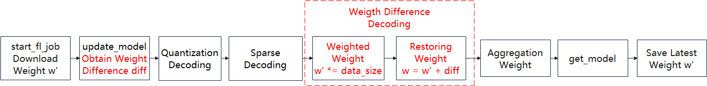 Weight difference decoding