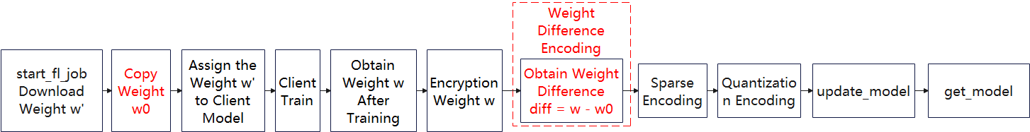 Weight difference encoding