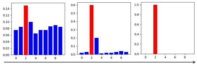 Softmax distribution change