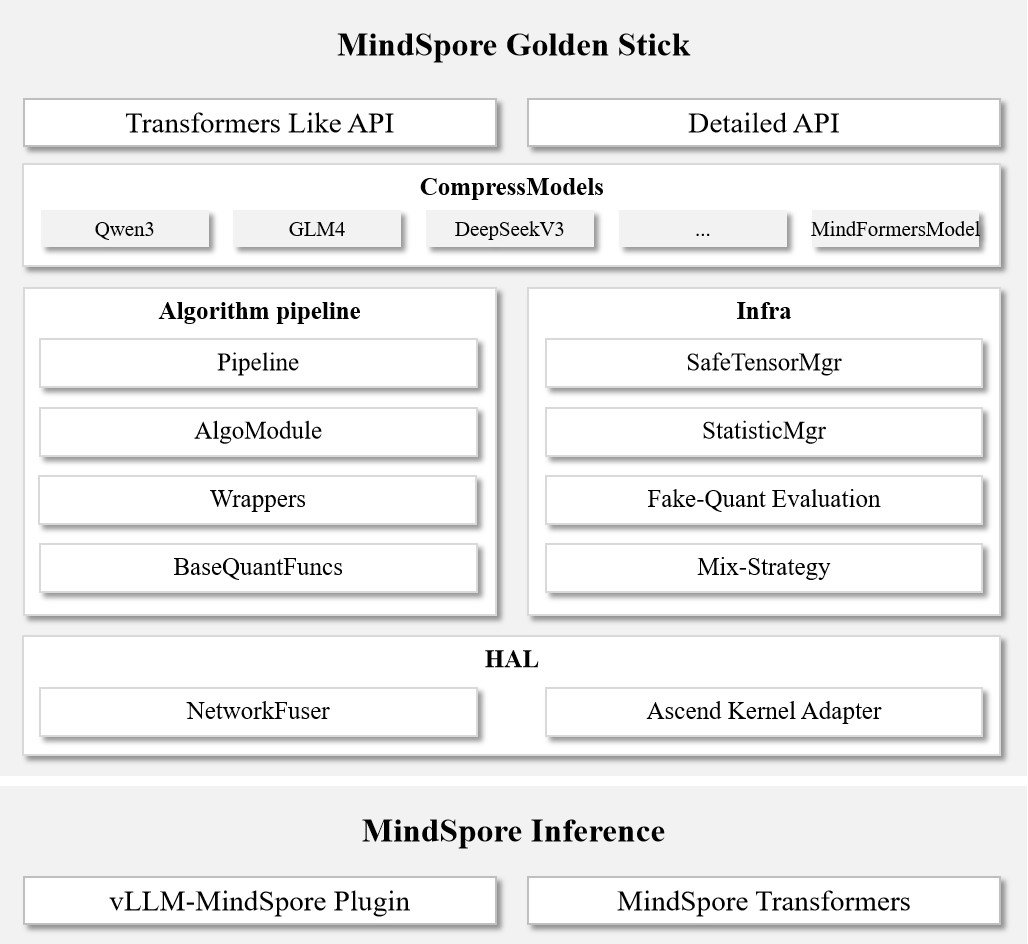 Golden Stick Architecture Diagram