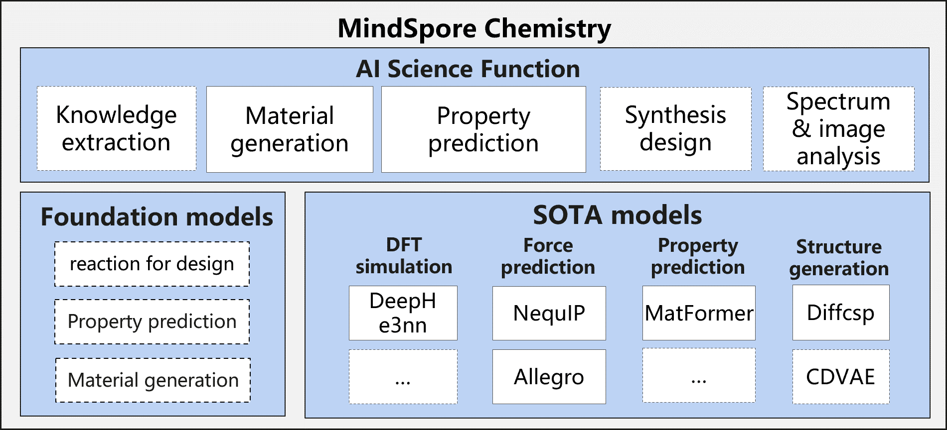 MindSpore Chemistry Architecture