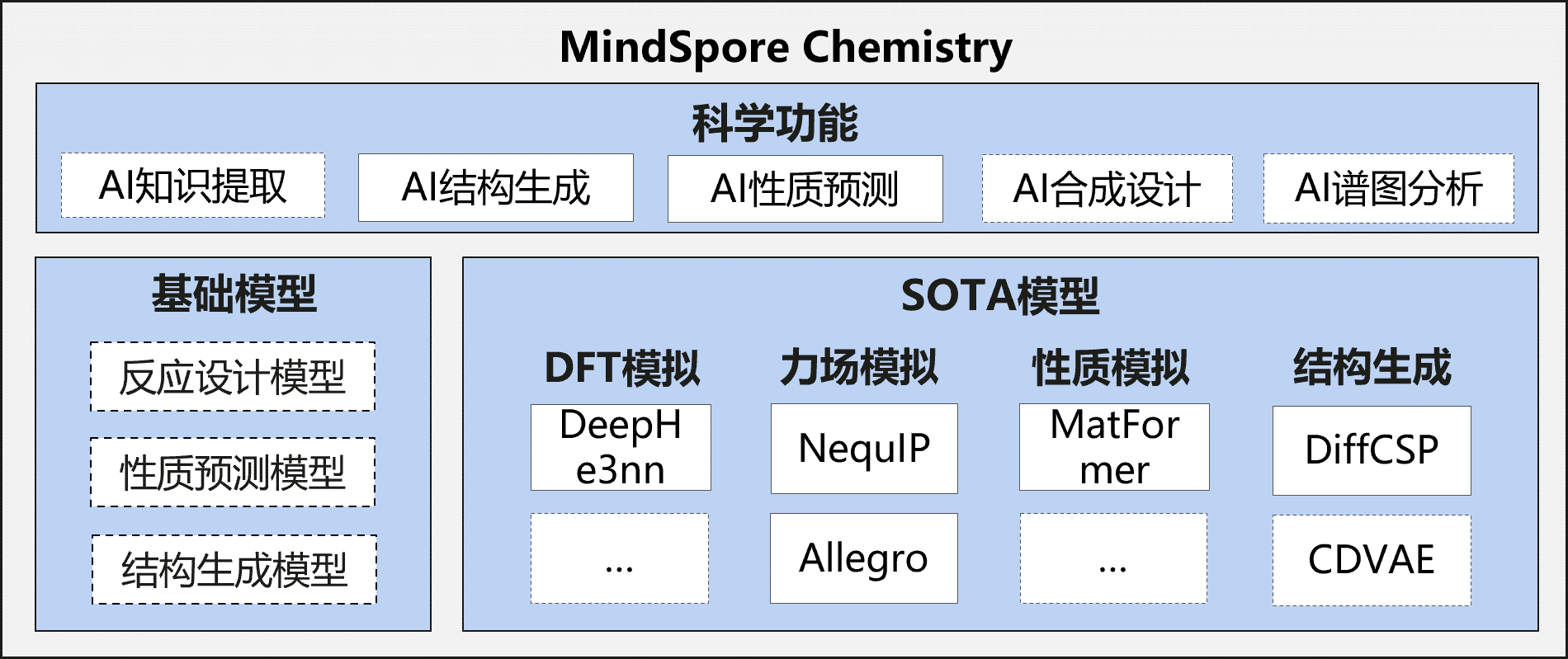 MindSpore Chemistry Architecture