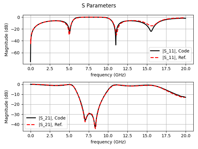 Patch_Microstrip_Filter_S
