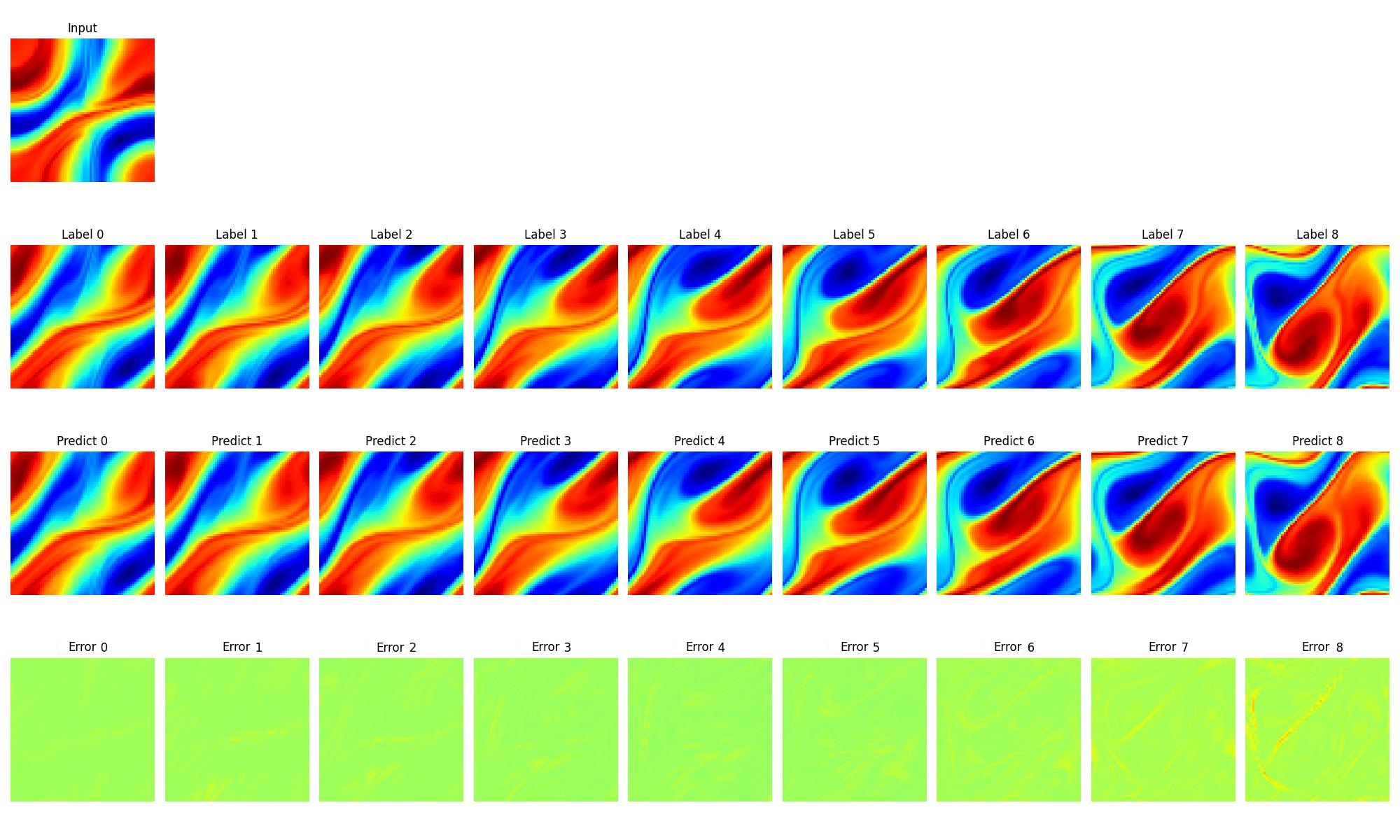 ../_images/data_driven_navier_stokes_SNO2D_21_0.jpg