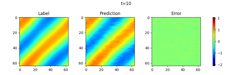 ../_images/data_driven_navier_stokes_SNO3D_25_0.png