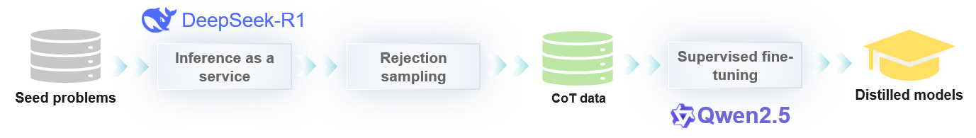 Distillation process