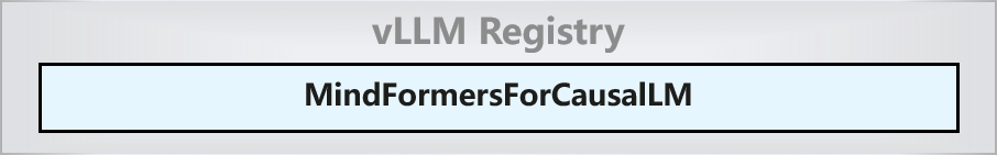 vLLM MindSpore Model Registry