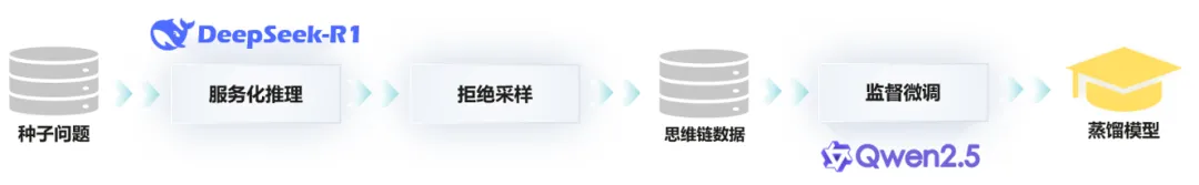 蒸馏流程