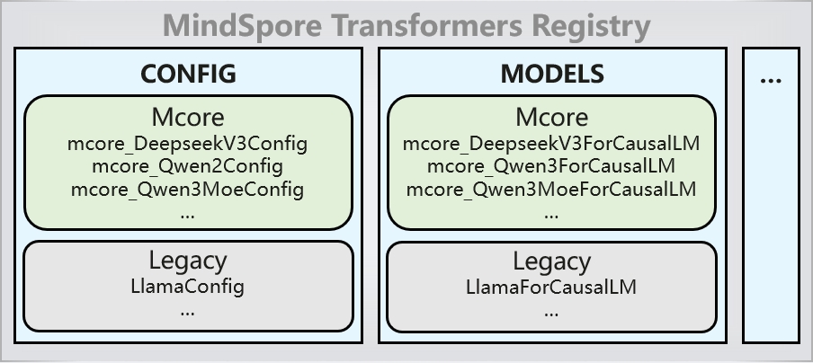 MindSpore Transformers注册表
