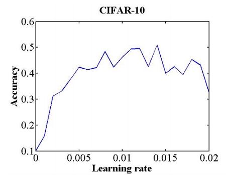 Relationship between the learning rate and accuracy