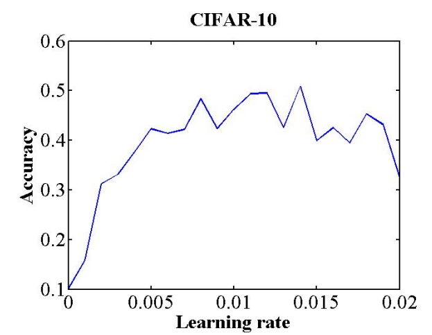 learning rate