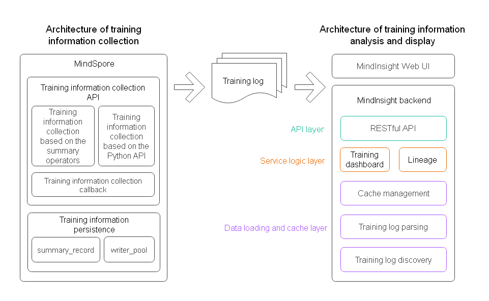 Logical architecture of MindInsight training visualization