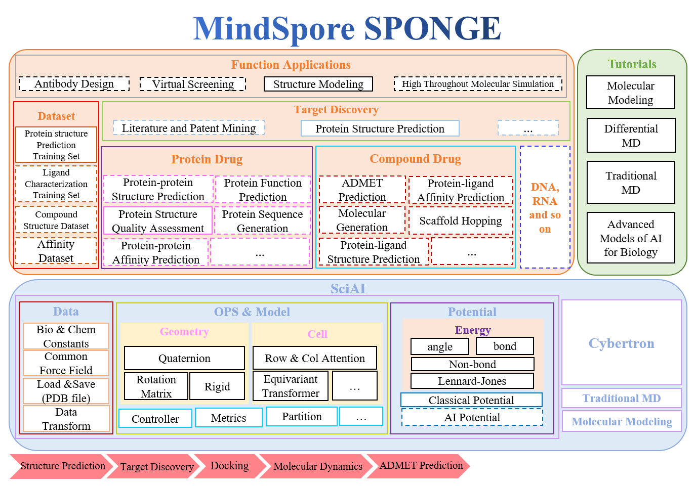 MindSpore SPONGE Architecture