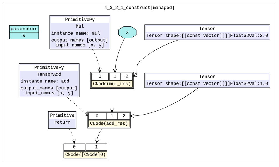 Initial computational graph