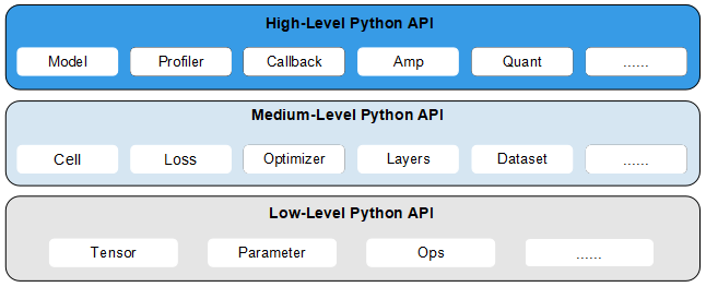 MindSpore API