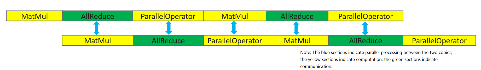 Multi-copy parallel