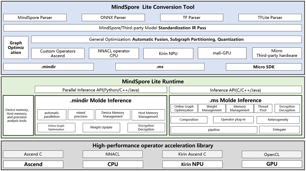 MindSpore Lite architecture