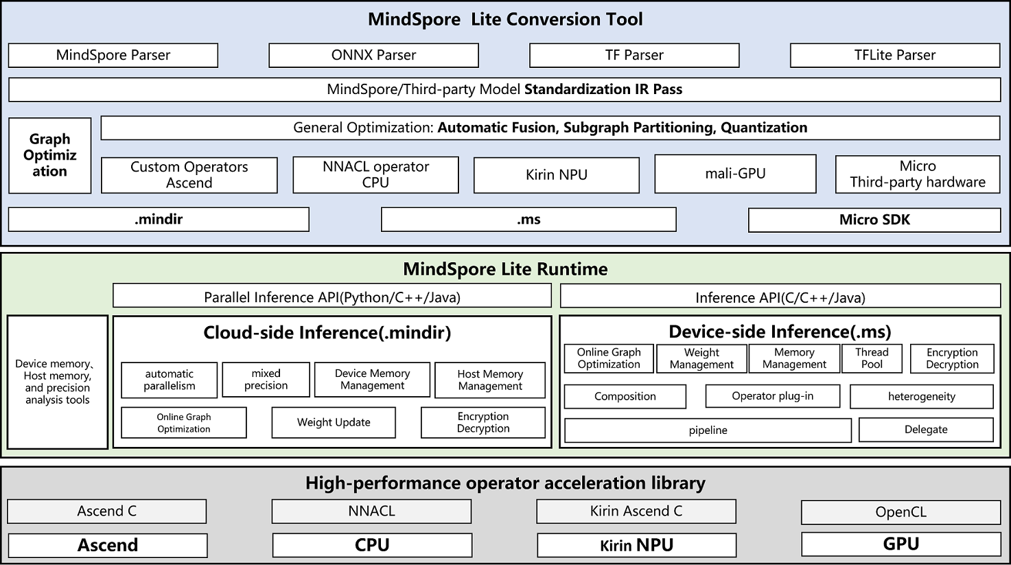 MindSpore Lite architecture