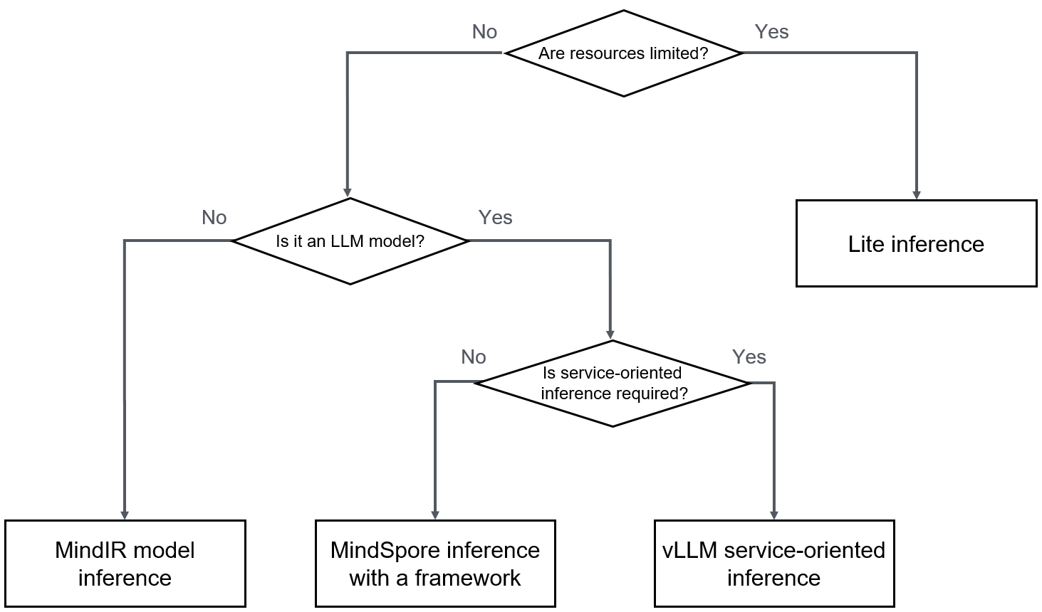 Model Inference Scenario Selection