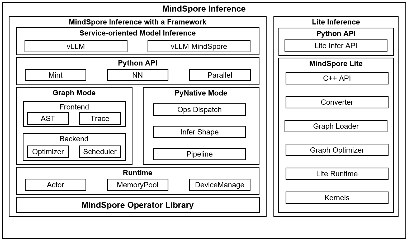 MindSpore Inference Technology Stack