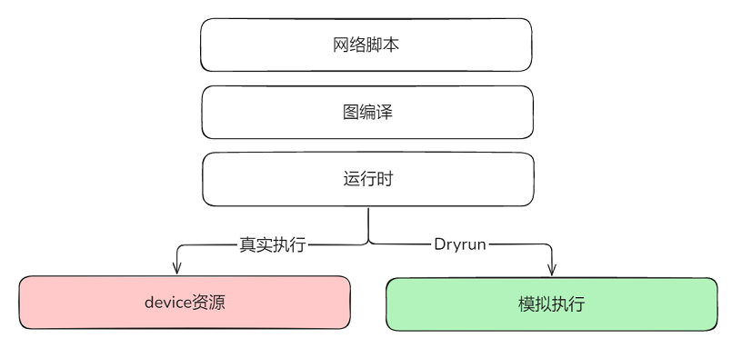 jit_level_dryrun