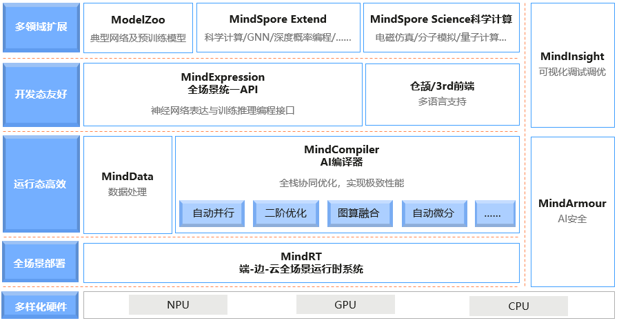 MindSpore