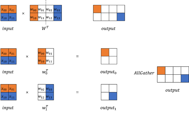 Column-wise Parallelism