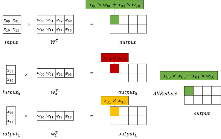 Row-wise Parallelism