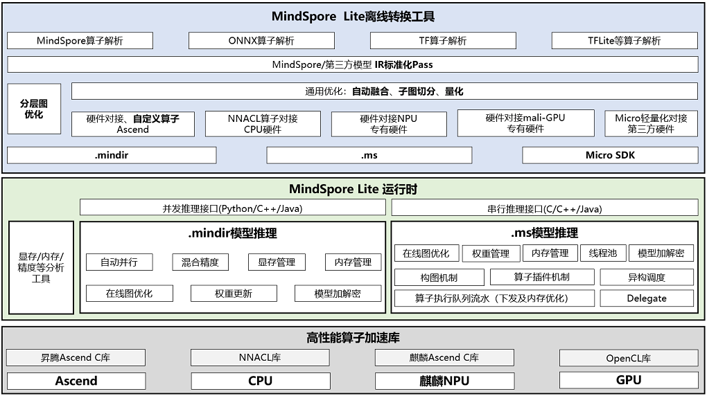 MindSpore Lite架构图