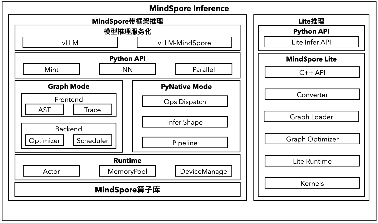 MindSpore推理技术栈