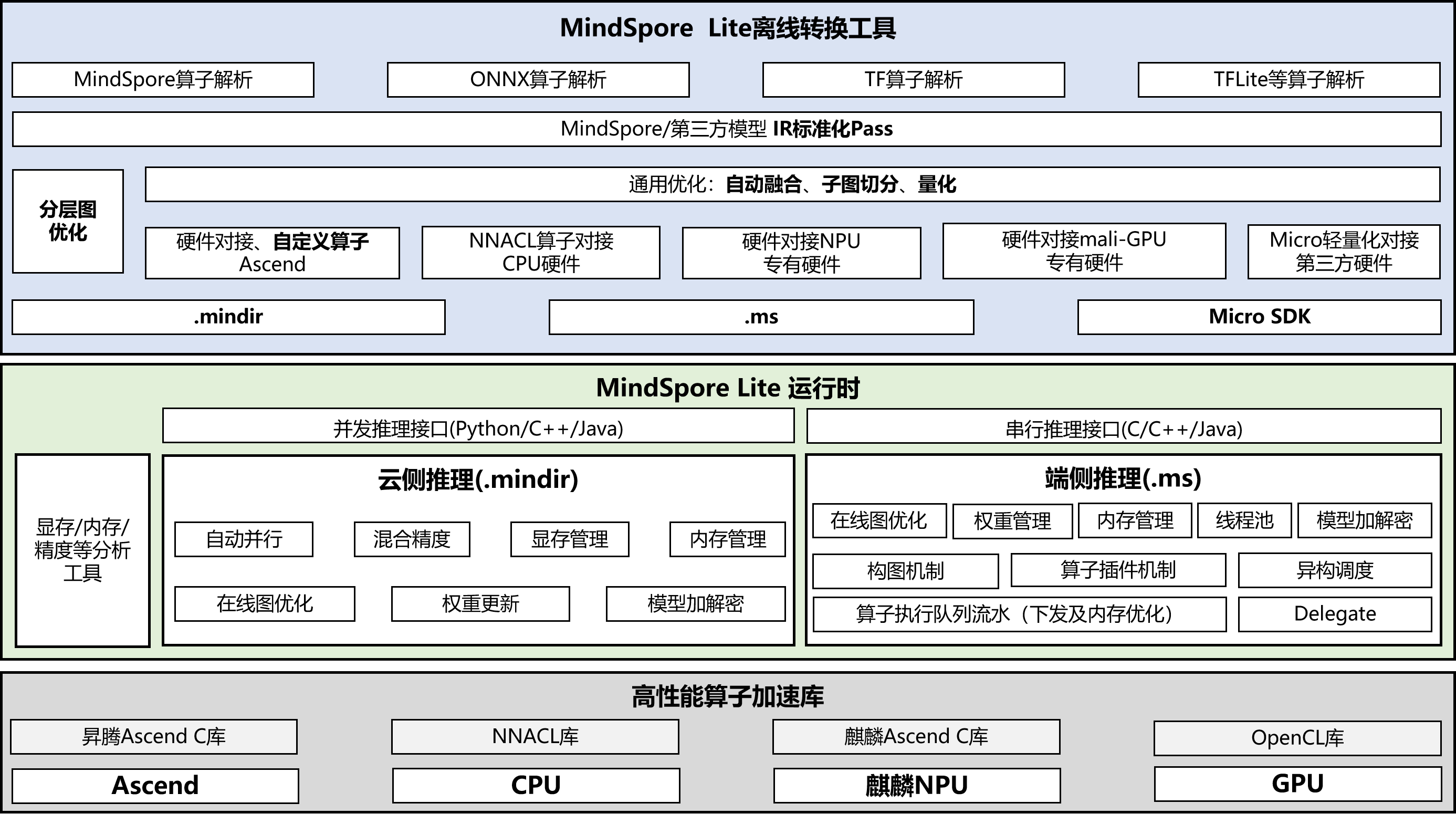 MindSpore Lite架构图
