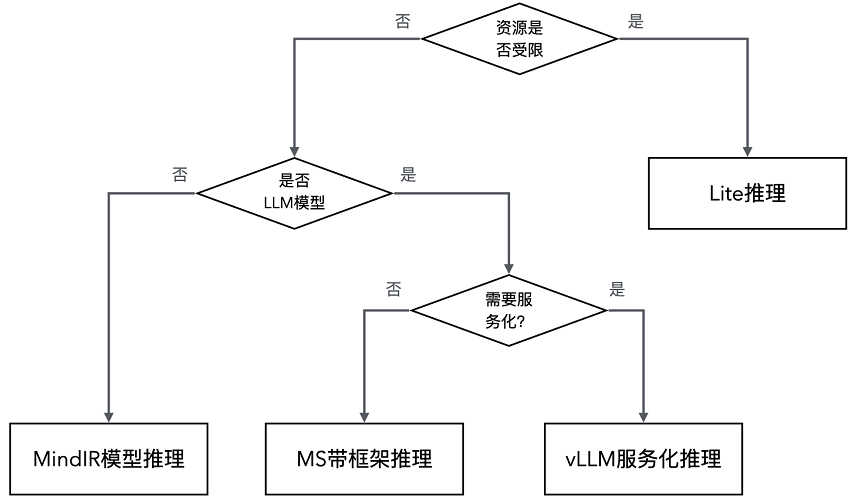 模型推理场景选择